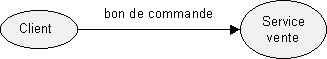 exemple de flux