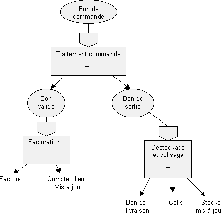 processus P1