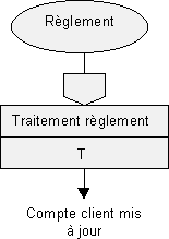 processus P2