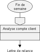 processus P3