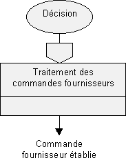 processus P4