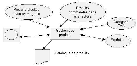 uf gestion de produit